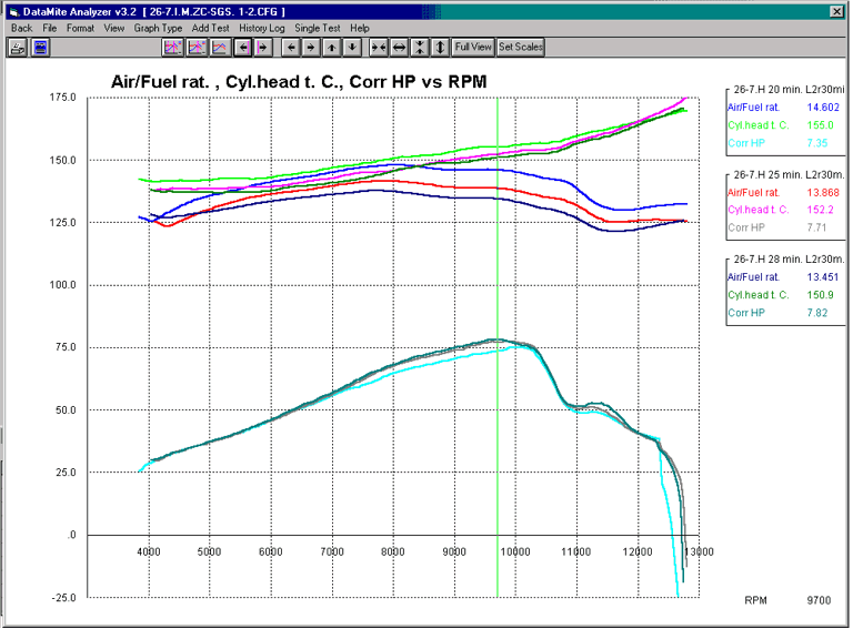 Performance Trends